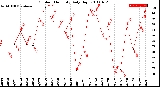 Milwaukee Weather Outdoor Humidity<br>Daily High