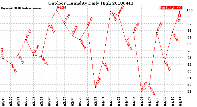 Milwaukee Weather Outdoor Humidity<br>Daily High