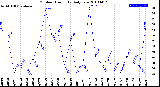 Milwaukee Weather Outdoor Humidity<br>Daily Low