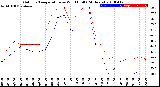 Milwaukee Weather Outdoor Temperature<br>vs Wind Chill<br>(24 Hours)