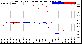 Milwaukee Weather Outdoor Temperature<br>vs Dew Point<br>(24 Hours)