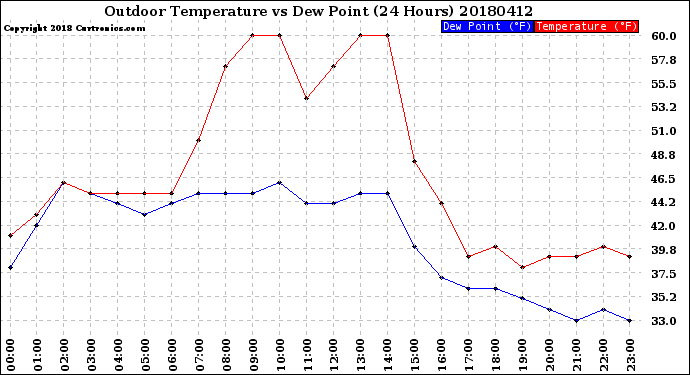 Milwaukee Weather Outdoor Temperature<br>vs Dew Point<br>(24 Hours)