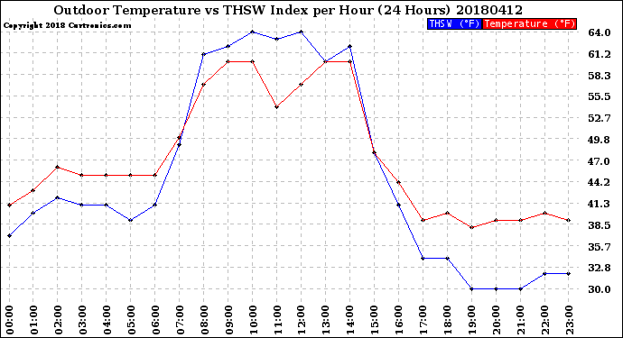 Milwaukee Weather Outdoor Temperature<br>vs THSW Index<br>per Hour<br>(24 Hours)