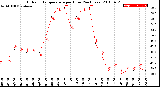 Milwaukee Weather Outdoor Temperature<br>per Hour<br>(24 Hours)