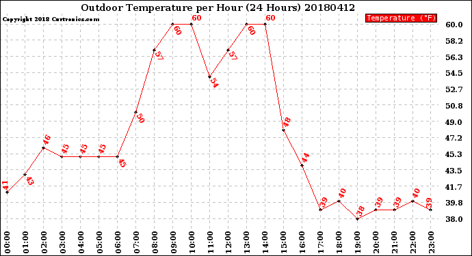 Milwaukee Weather Outdoor Temperature<br>per Hour<br>(24 Hours)