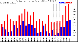 Milwaukee Weather Outdoor Temperature<br>Daily High/Low