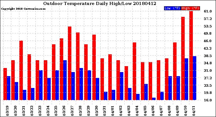 Milwaukee Weather Outdoor Temperature<br>Daily High/Low