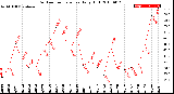 Milwaukee Weather Outdoor Temperature<br>Daily High