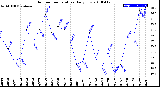 Milwaukee Weather Outdoor Temperature<br>Daily Low