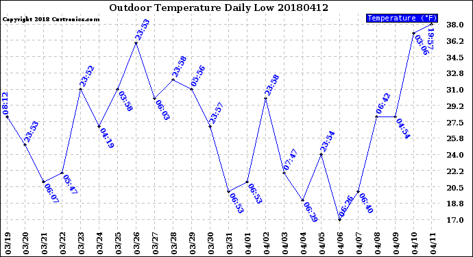 Milwaukee Weather Outdoor Temperature<br>Daily Low