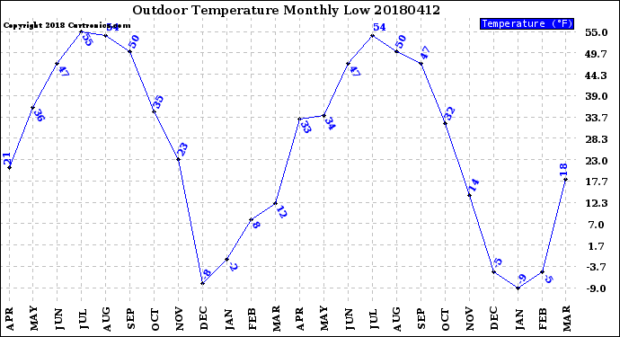 Milwaukee Weather Outdoor Temperature<br>Monthly Low