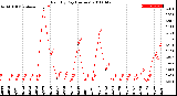 Milwaukee Weather Rain<br>By Day<br>(Inches)