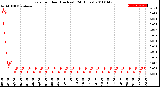 Milwaukee Weather Rain<br>per Hour<br>(Inches)<br>(24 Hours)