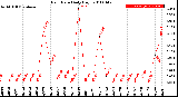 Milwaukee Weather Rain Rate<br>Daily High