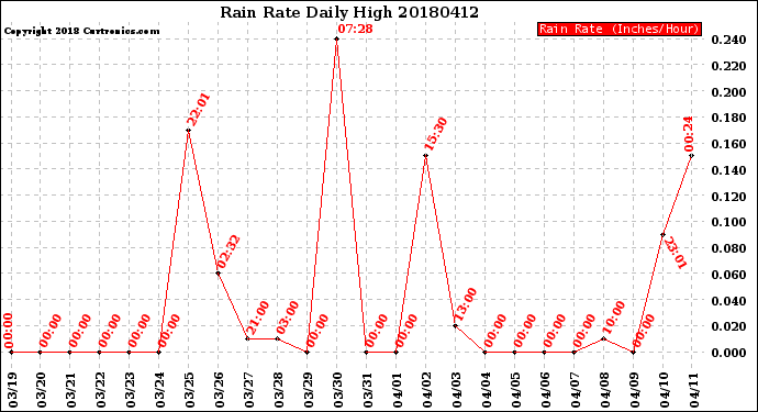 Milwaukee Weather Rain Rate<br>Daily High