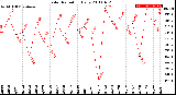 Milwaukee Weather Solar Radiation<br>Daily