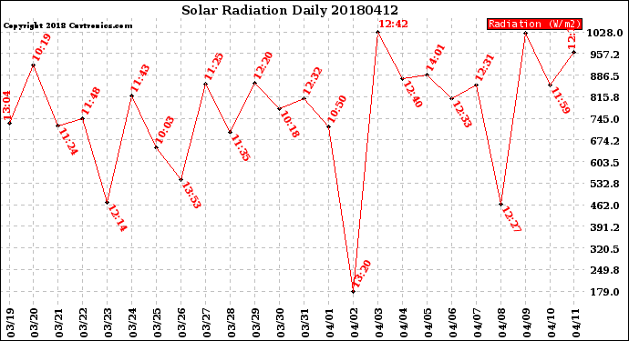 Milwaukee Weather Solar Radiation<br>Daily