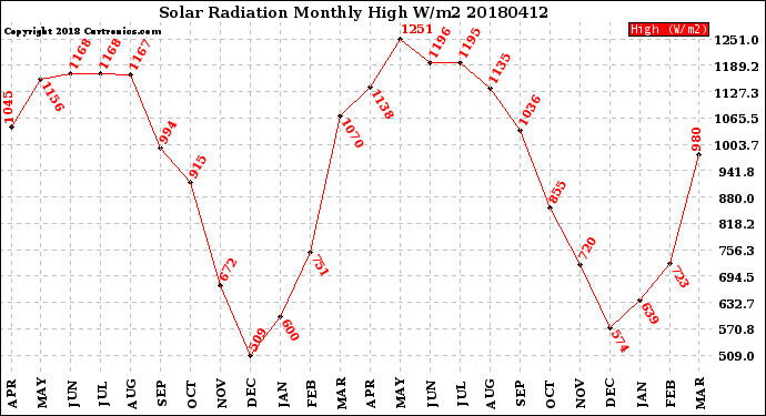 Milwaukee Weather Solar Radiation<br>Monthly High W/m2