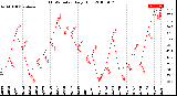 Milwaukee Weather THSW Index<br>Daily High