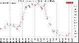 Milwaukee Weather THSW Index<br>per Hour<br>(24 Hours)