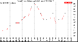 Milwaukee Weather Wind Speed<br>Average<br>(24 Hours)