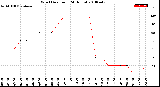 Milwaukee Weather Wind Direction<br>(24 Hours)