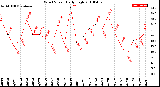 Milwaukee Weather Wind Speed<br>Daily High