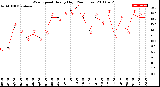 Milwaukee Weather Wind Speed<br>Hourly High<br>(24 Hours)