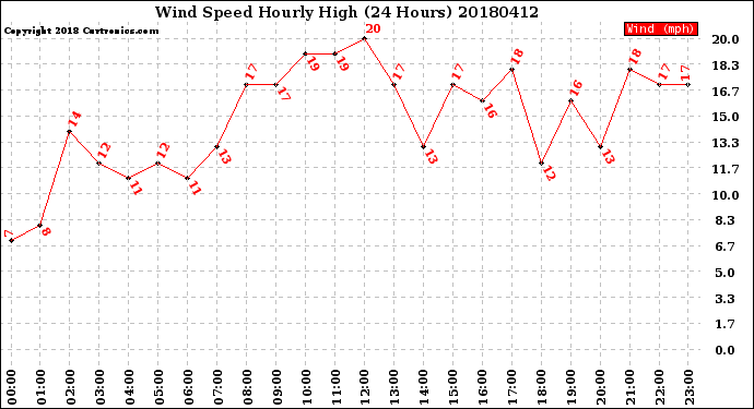 Milwaukee Weather Wind Speed<br>Hourly High<br>(24 Hours)