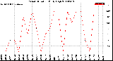 Milwaukee Weather Wind Direction<br>Daily High