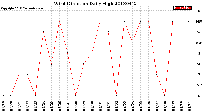 Milwaukee Weather Wind Direction<br>Daily High