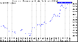 Milwaukee Weather Barometric Pressure<br>per Minute<br>(24 Hours)