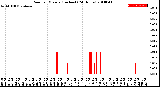 Milwaukee Weather Rain<br>per Minute<br>(Inches)<br>(24 Hours)