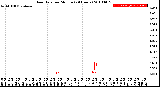 Milwaukee Weather Rain Rate<br>per Minute<br>(24 Hours)