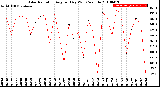 Milwaukee Weather Solar Radiation<br>Avg per Day W/m2/minute