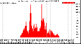 Milwaukee Weather Solar Radiation<br>per Minute<br>(24 Hours)