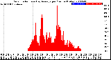 Milwaukee Weather Solar Radiation<br>& Day Average<br>per Minute<br>(Today)