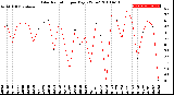 Milwaukee Weather Solar Radiation<br>per Day KW/m2