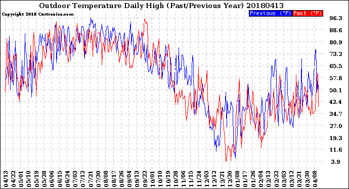 Milwaukee Weather Outdoor Temperature<br>Daily High<br>(Past/Previous Year)