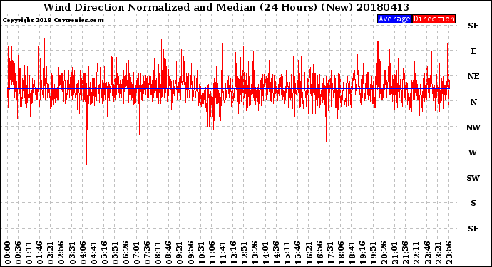 Milwaukee Weather Wind Direction<br>Normalized and Median<br>(24 Hours) (New)