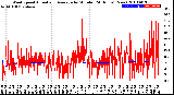 Milwaukee Weather Wind Speed<br>Actual and Average<br>by Minute<br>(24 Hours) (New)