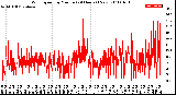 Milwaukee Weather Wind Speed<br>by Minute<br>(24 Hours) (New)