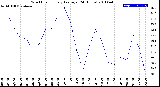 Milwaukee Weather Wind Chill<br>Hourly Average<br>(24 Hours)