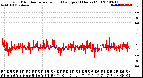 Milwaukee Weather Wind Direction<br>Normalized and Average<br>(24 Hours) (Old)