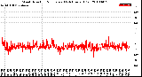 Milwaukee Weather Wind Direction<br>Normalized<br>(24 Hours) (Old)