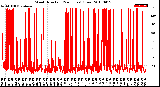 Milwaukee Weather Wind Direction<br>(24 Hours) (Raw)