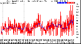 Milwaukee Weather Wind Speed<br>Actual and Median<br>by Minute<br>(24 Hours) (Old)