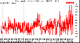 Milwaukee Weather Wind Speed<br>by Minute<br>(24 Hours) (Old)