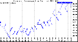 Milwaukee Weather Barometric Pressure<br>per Hour<br>(24 Hours)