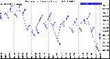 Milwaukee Weather Barometric Pressure<br>Daily High